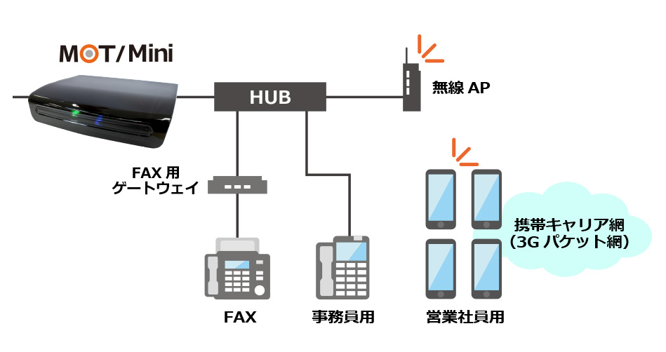 外出の多い社員のスマートフォンを内線化