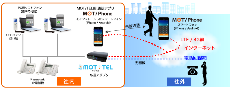 MOT/TELクラウド構成