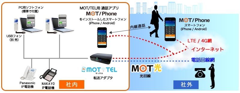 MOT/TELクラウド構成