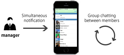 Group/Simultaneous notification