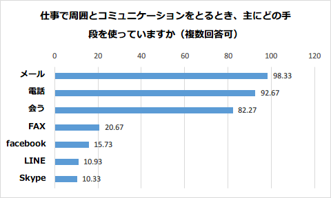 メールとチャット　便利なのはどっち？