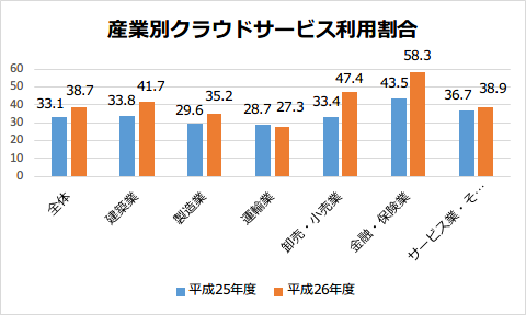 クラウドサービス利用実態