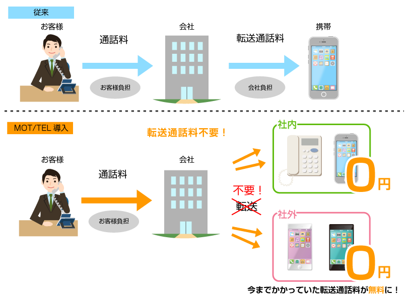 MOT/TEL転送無料のイメージ図