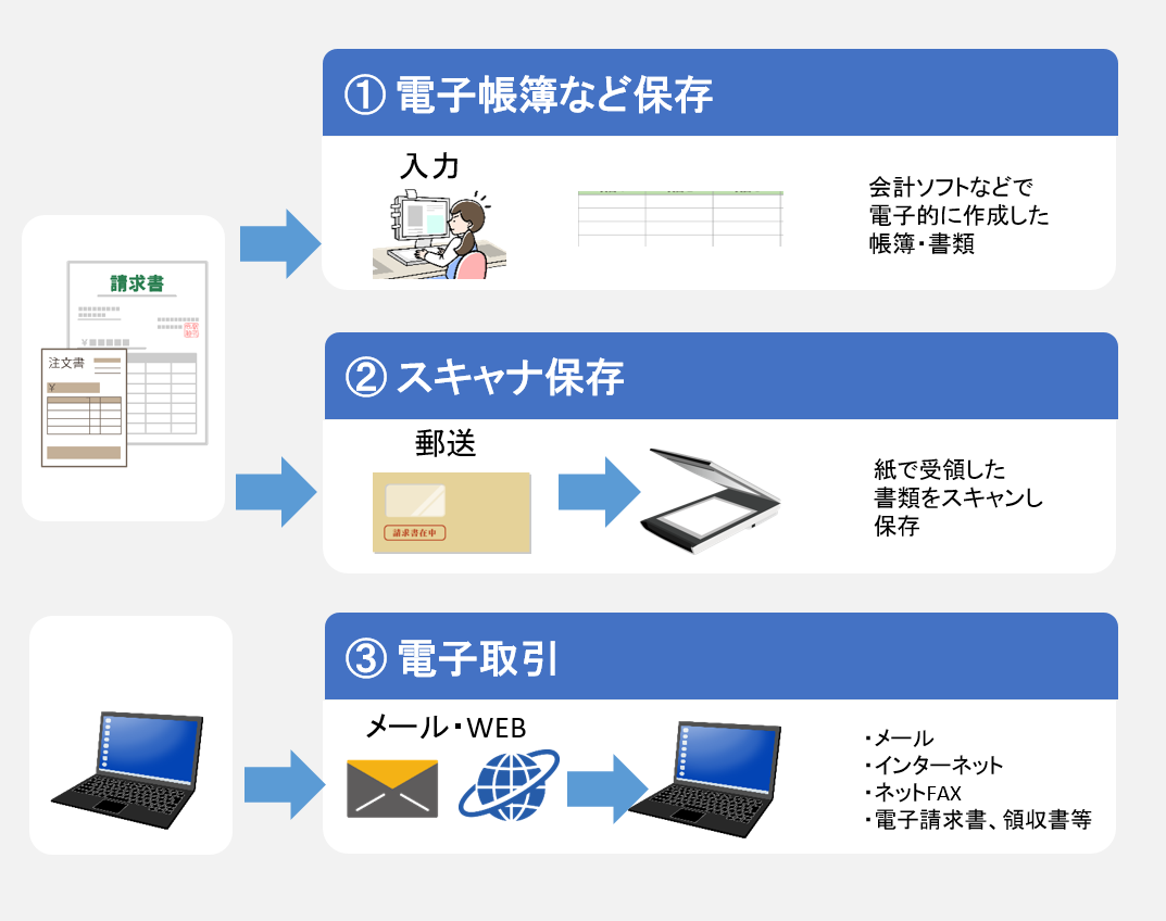 電子帳簿保存法の対象