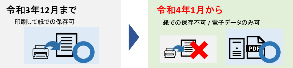 電子取引では紙のみでの管理が不可になり、電子管理が必須になります