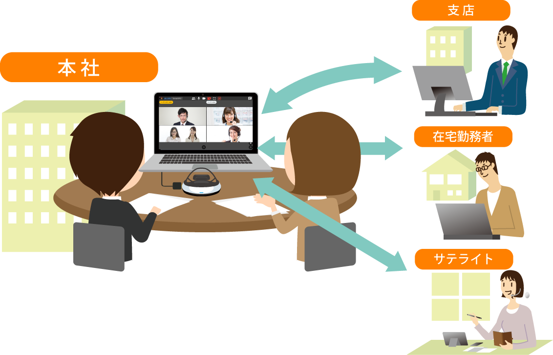 支店・在宅勤務者・サテライトオフィスとのWEB会議例