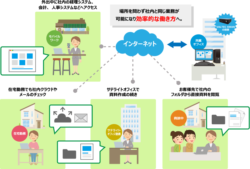 リモートアクセスVALTEC SWAN利用イメージ