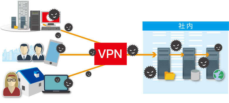 セキュリティ比較 VPN