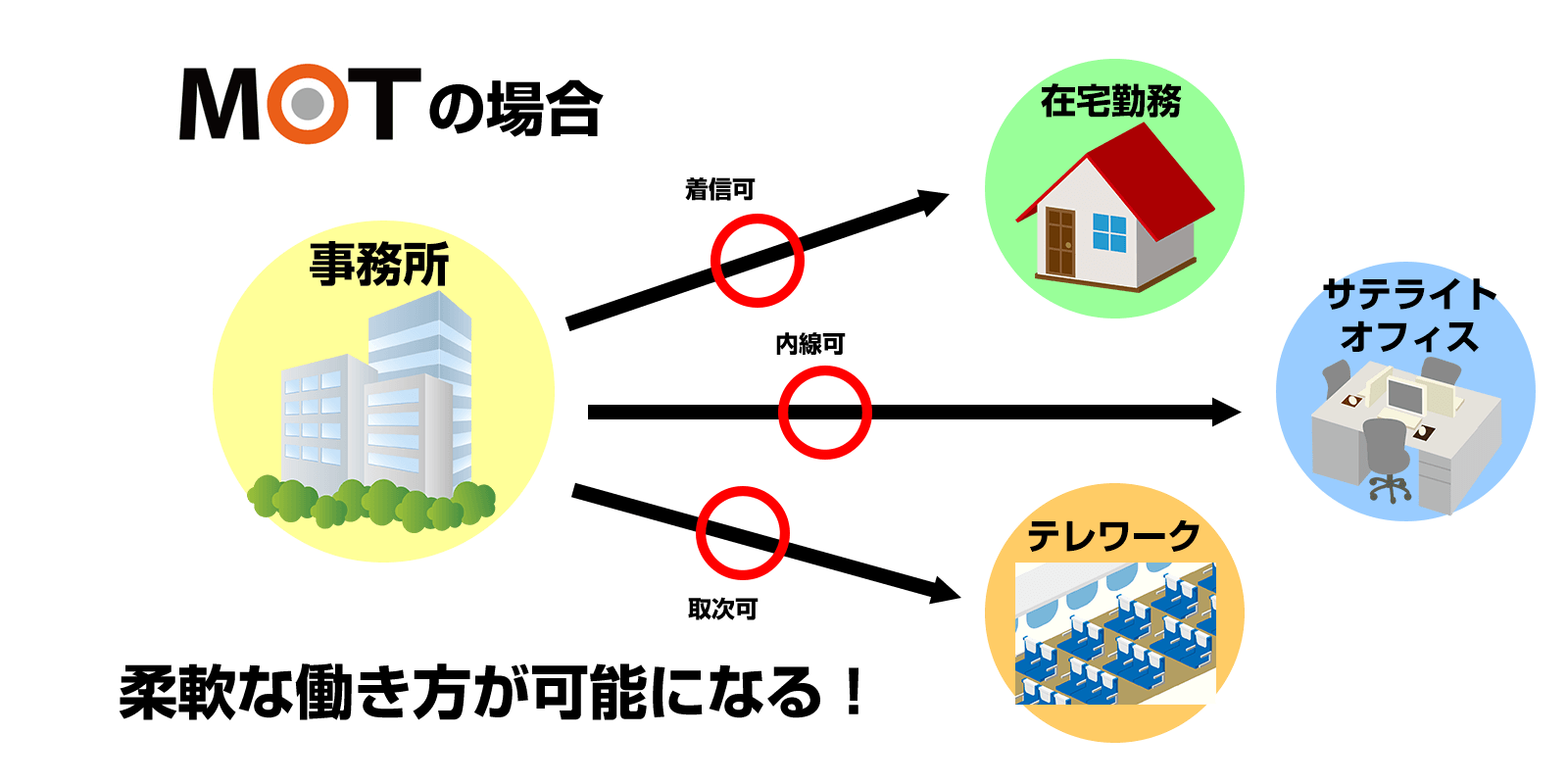 スマートフォンから会社の番号で発信することが可能に