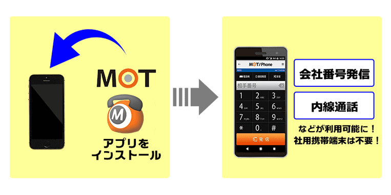 MOT/TEL スマホ内線化イメージ