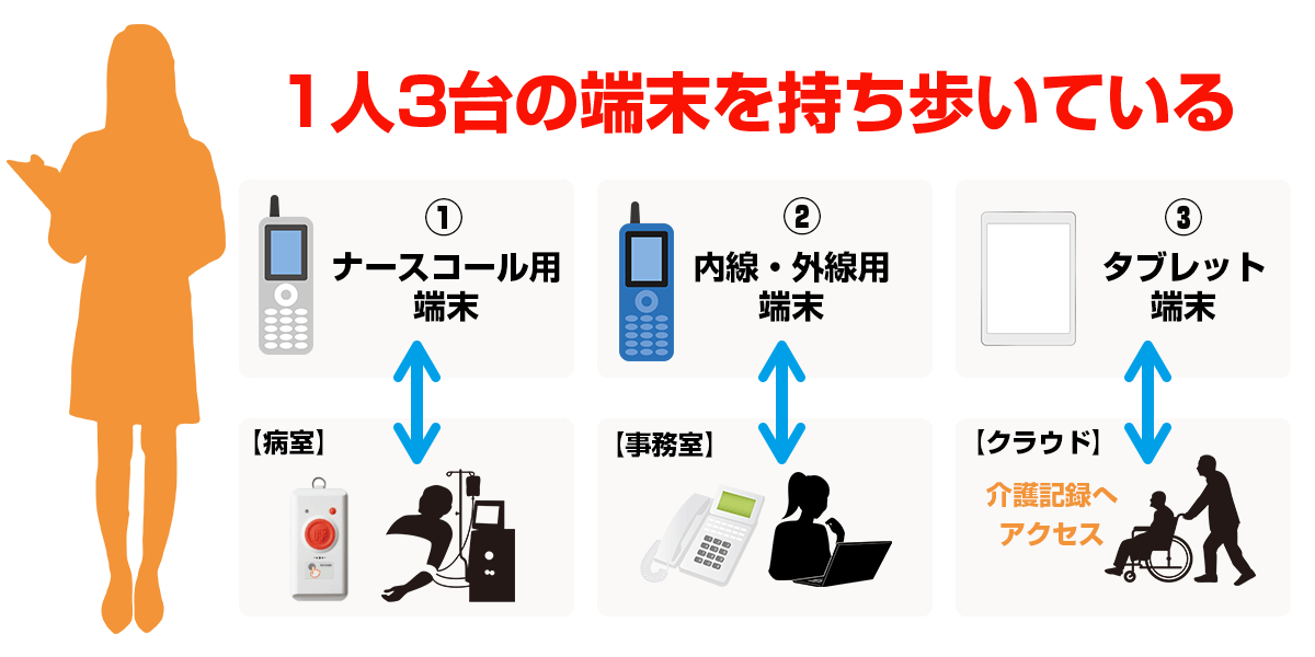 ナースコール用の端末・ビジネスフォンと連携した内線・外線用の端末・タブレット端末の3つを持ち歩いている