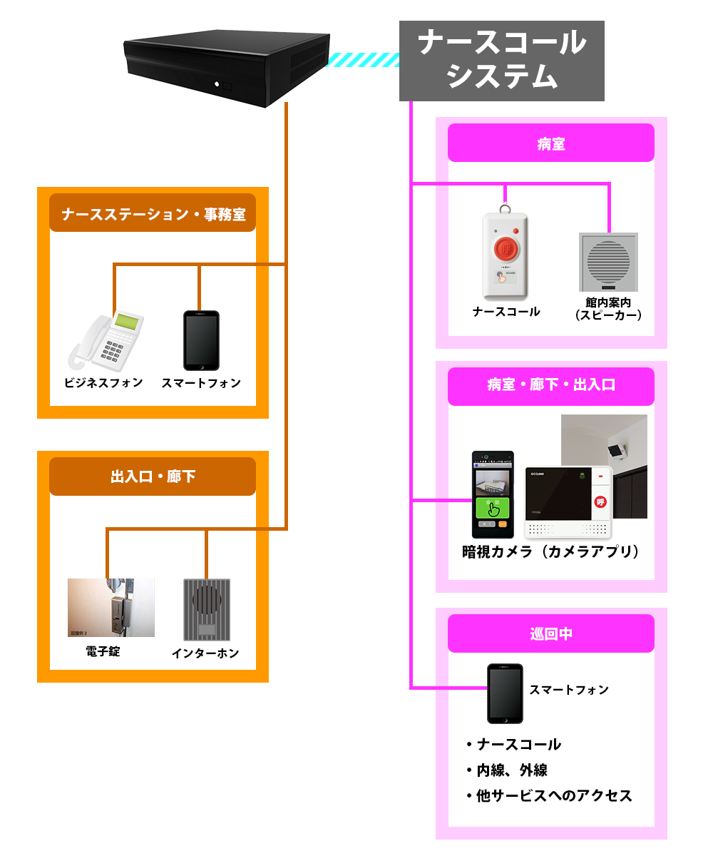 介護・福祉施設のナースコールとの接続イメージ