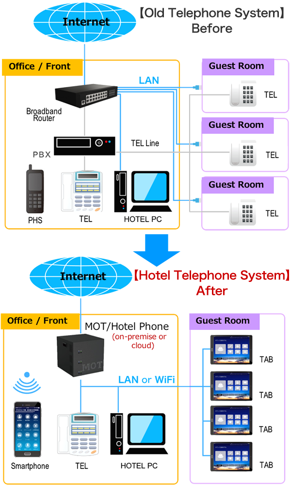 Reduce number of fixed phone and no more PHS cordless