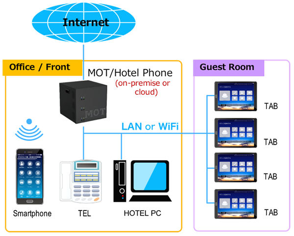 【Hệ thống điện thoại MOT/Hotel 】Sau