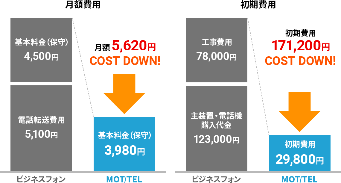 MOT/TELとビジネスフォンとの比較