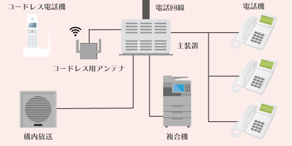 従来のビジネスフォン（PBX）の構成