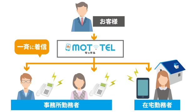 代表番号の一斉着信