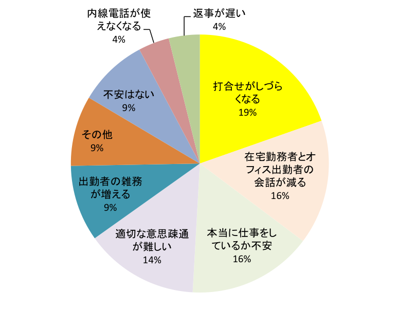 経営者と従業員の働き方に関する意識調査