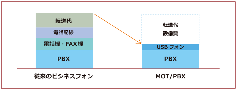 コスト比較