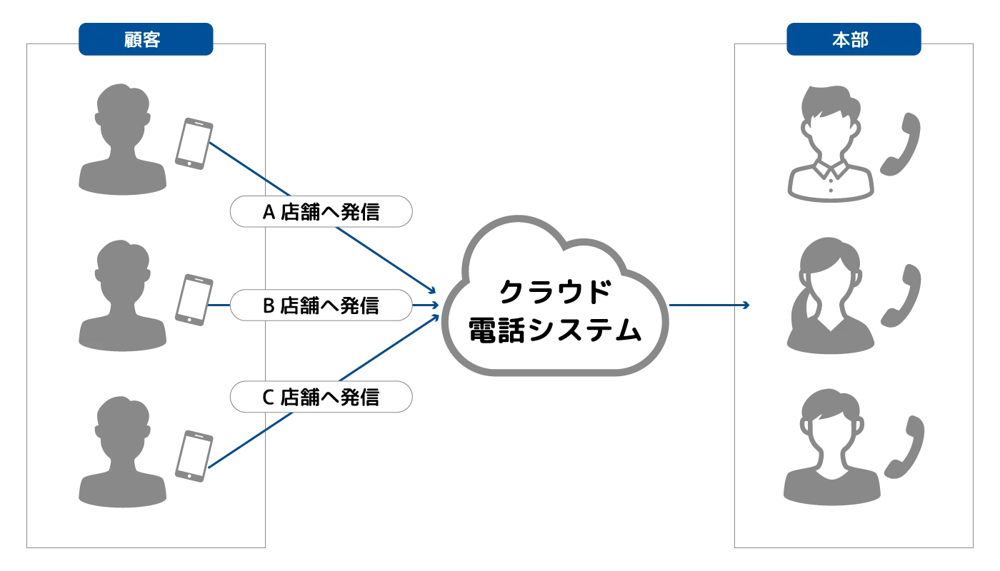 店舗の電話を本部でまとめて対応しているイメージ