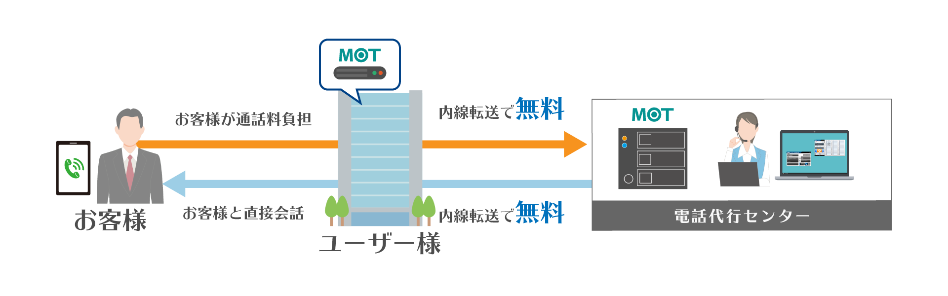 電話代行利用イメージ