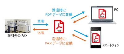 スマホやPCでFAXを利用出来るインターネットFAX