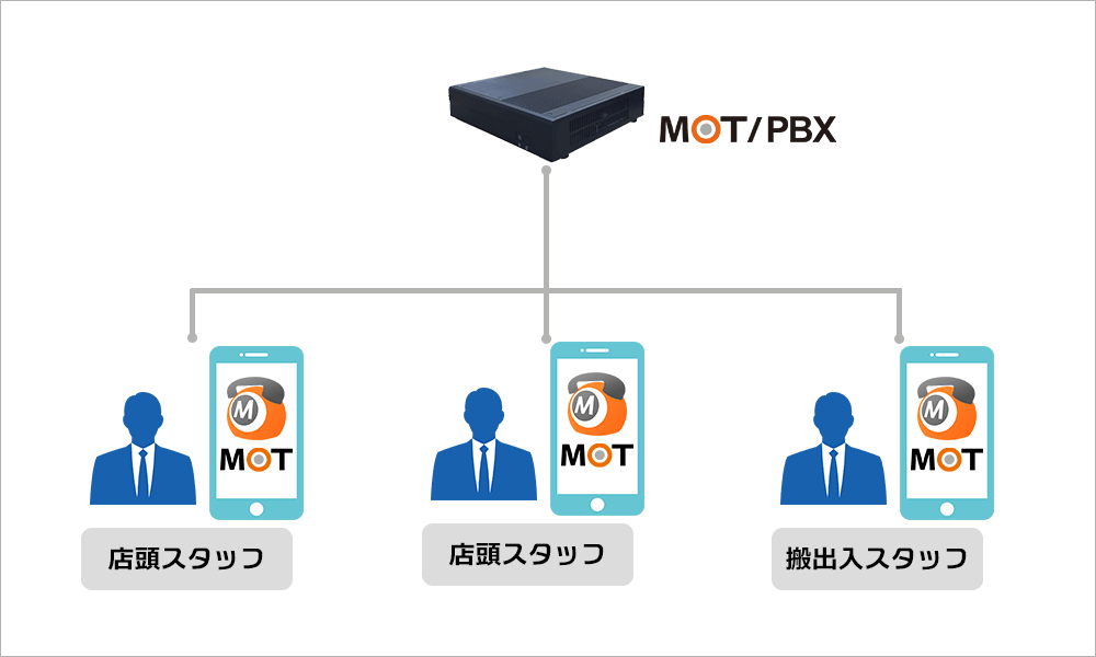 PHSからの入れ替えをした導入事例の構成イメージ図