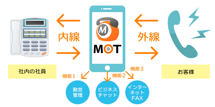 PHSや法人携帯に代わるスマホ内線。社内の電話機と内線やスマホから外線通話が可能。