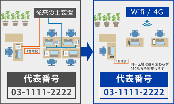 番号変えずに利用開始