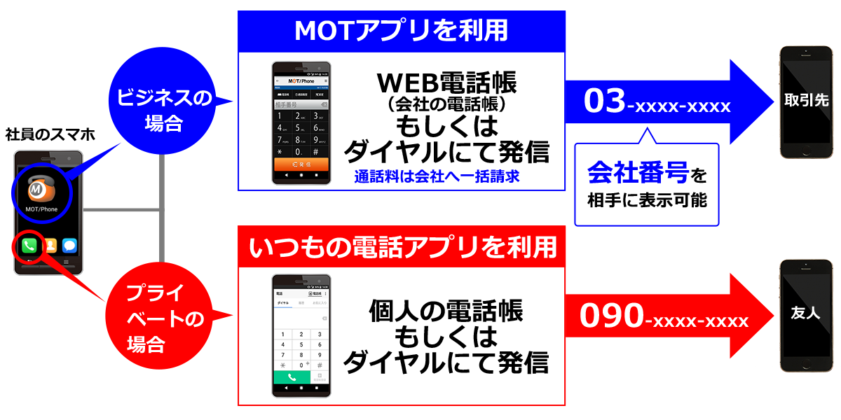 事務所番号発信