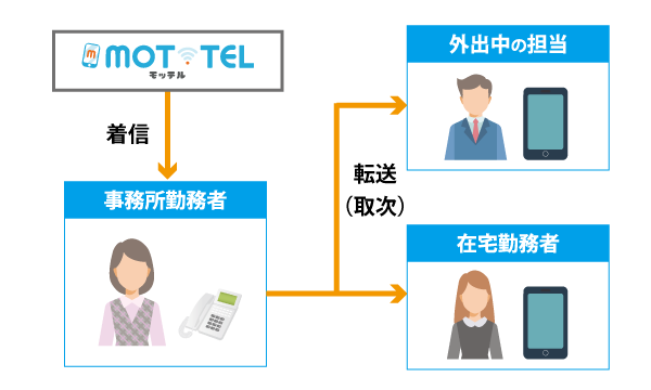 外出中の担当へ取次ぎ