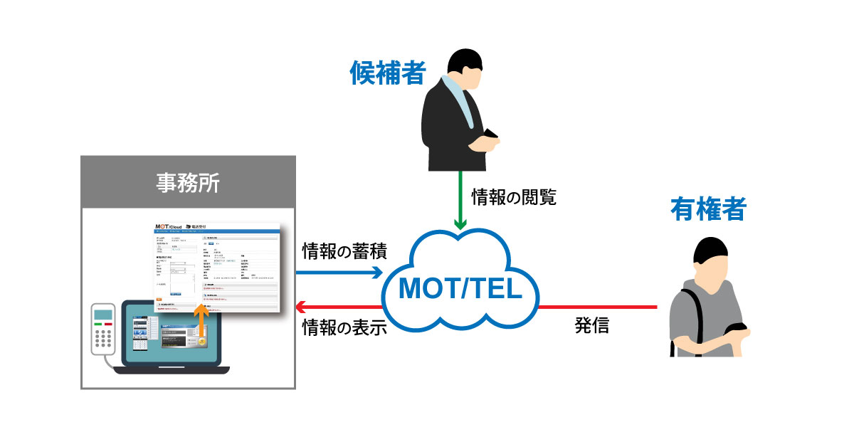 有権者情報の蓄積・表示