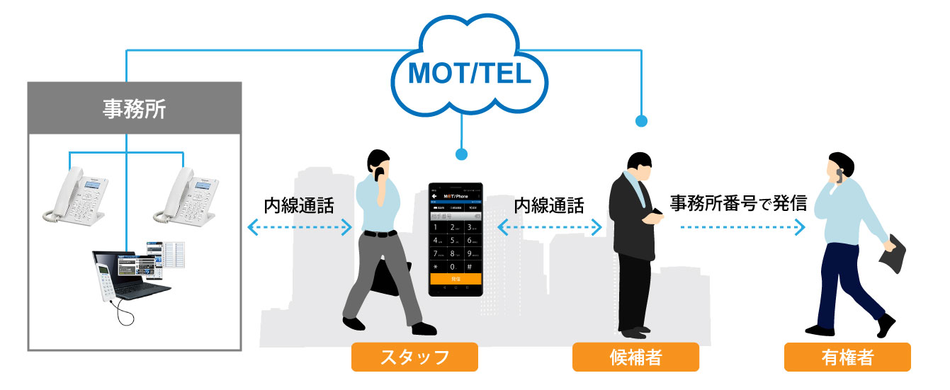 選挙事務所向け電話サービス「MOT/TEL」利用イメージ