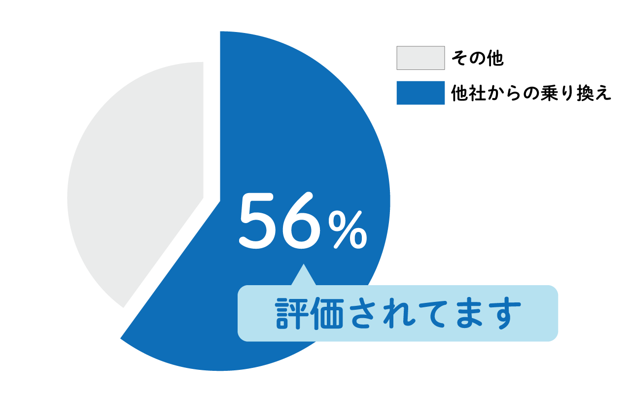 新規ご契約の56％が他社のクラウドPBXからの乗り換え