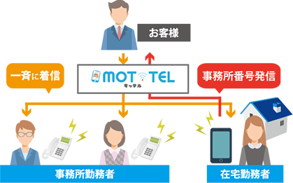 事務所と同じ電話業務