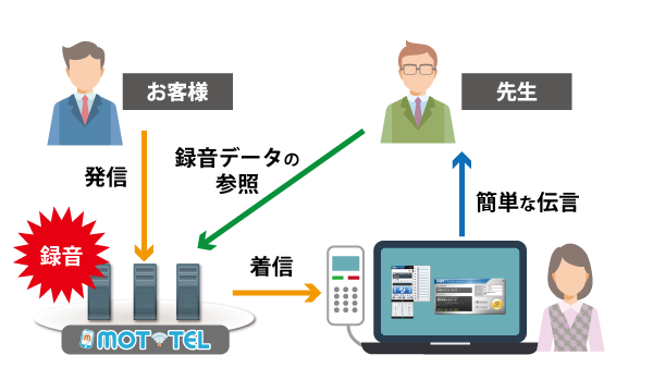 通話録音で伝言