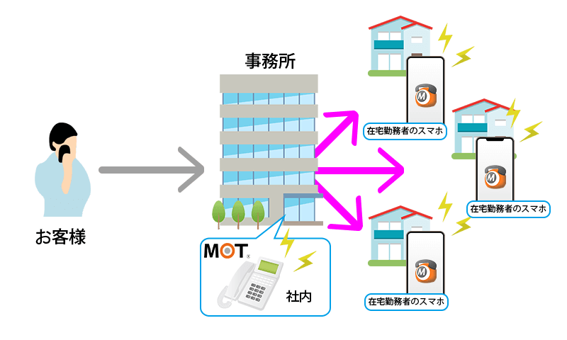 MOT/TELの一斉着信イメージ