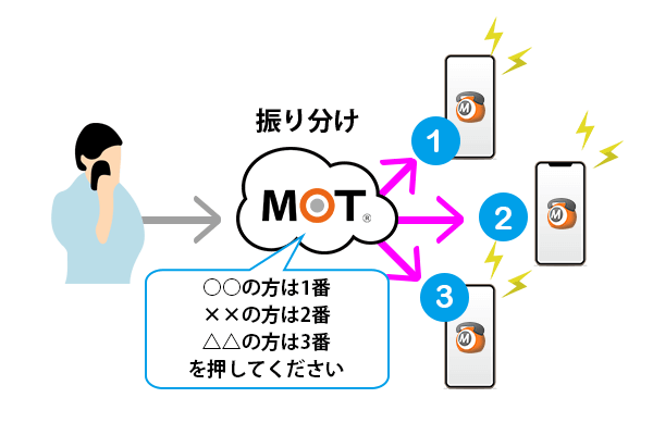 自動音声案内（IVR）イメージ