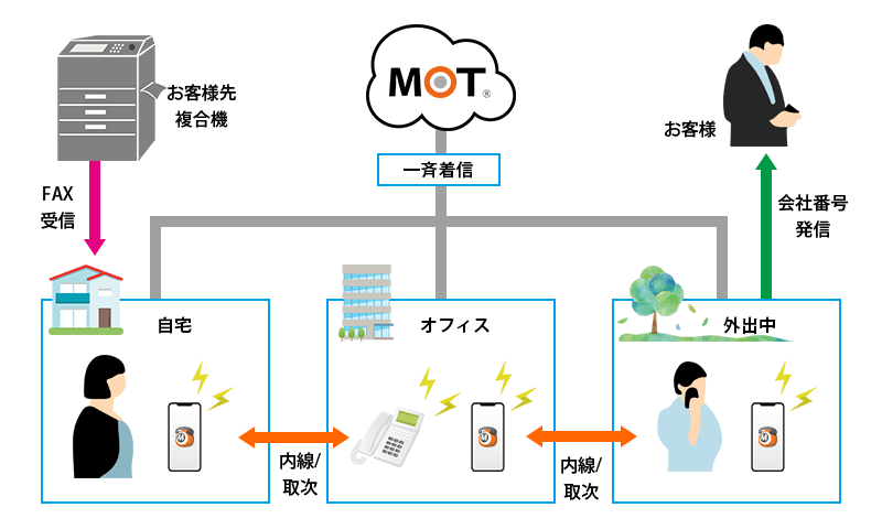 テレワークでも代表電話を一斉に着信出来るMOTの構成図