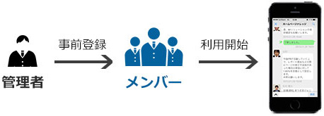 セキュリティ対応の事前登録制ビジネスチャット