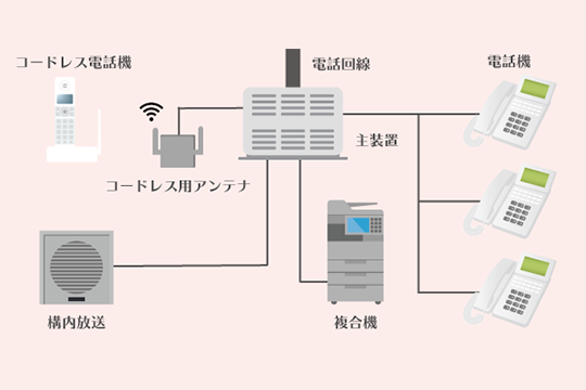 ビジネスフォン