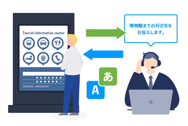 AIによる通訳に対応