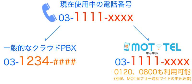 一般的なクラウドPBXとの違い