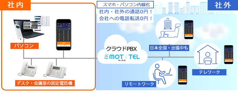 クラウドpbx Mot Tel モッテル