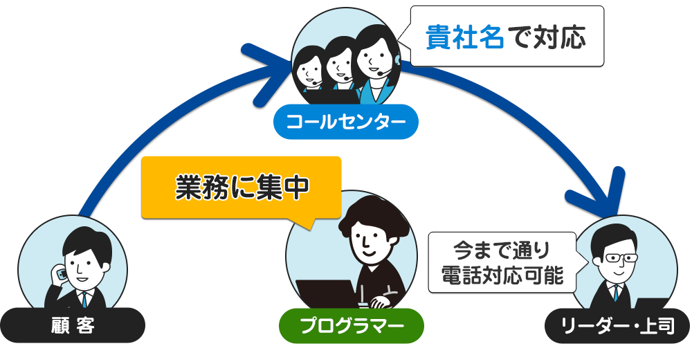 IT/ソフトウェア会社向け電話代行「オフィスのでんわばん®」