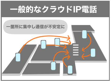 一般的なクラウドIP電話