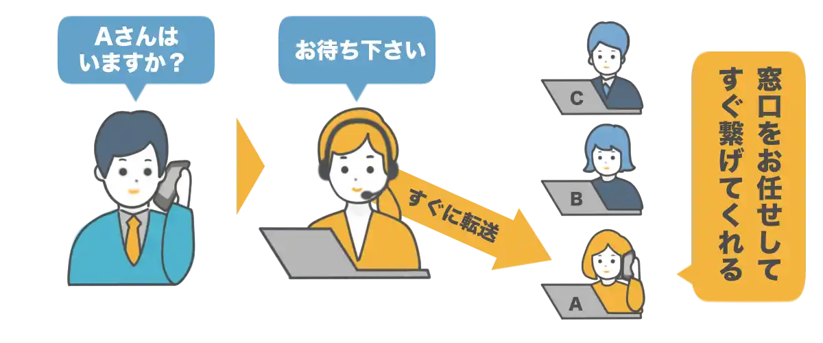 内線転送