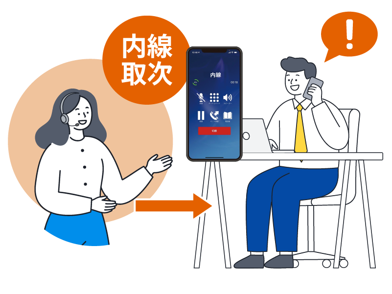 お問い合わせ内容毎に直接担当者や<担当部署へ振り分け