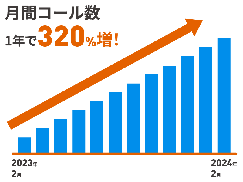 お問い合わせ内容毎に直接担当者や<担当部署へ振り分け