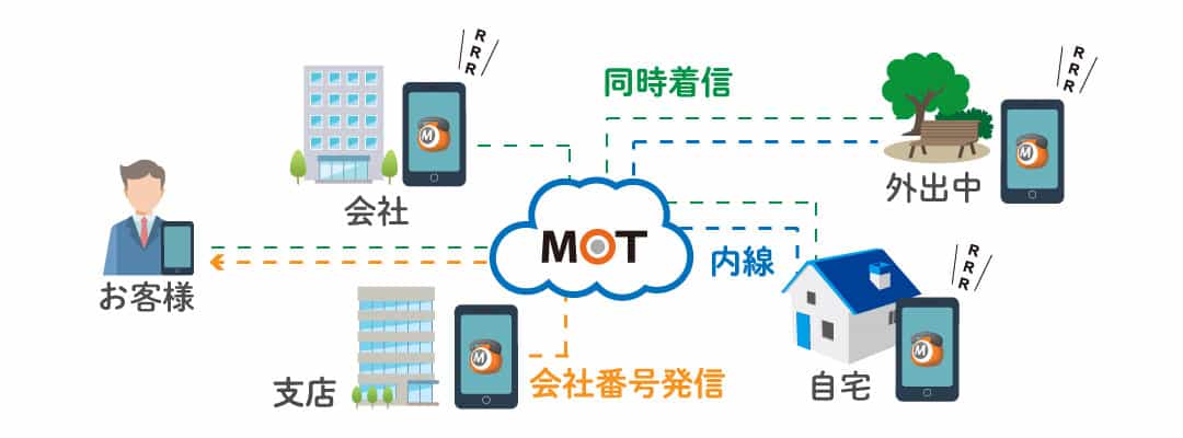 スマホ内線利用イメージ図